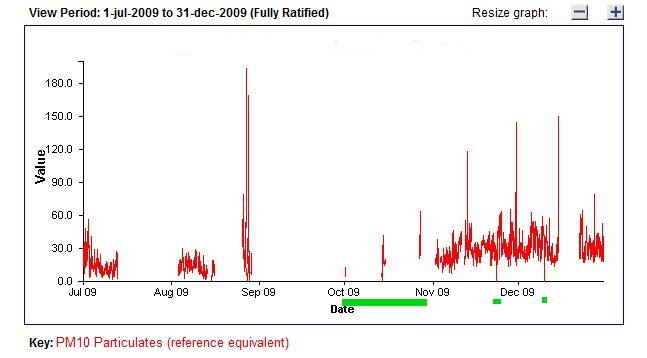 PM10 plot 8.jpg -  Fully ratified PM10. Isolated values and 0 ug m-3 TEOM spikes. Very clear when plotted. 